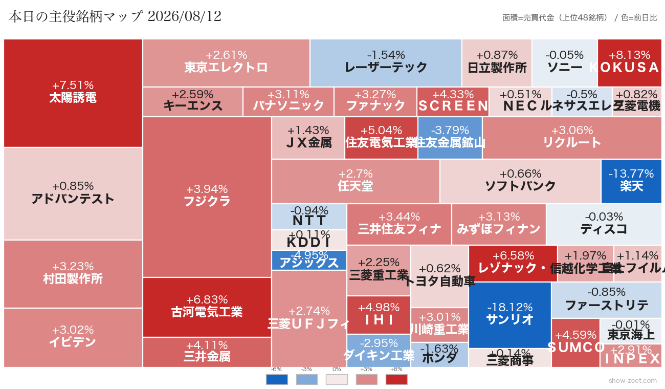 2026年8月12日の売買代金上位銘柄ヒートマップ（前日比）