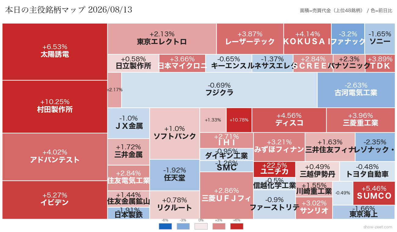 2026年8月13日の売買代金上位銘柄ヒートマップ（前日比）