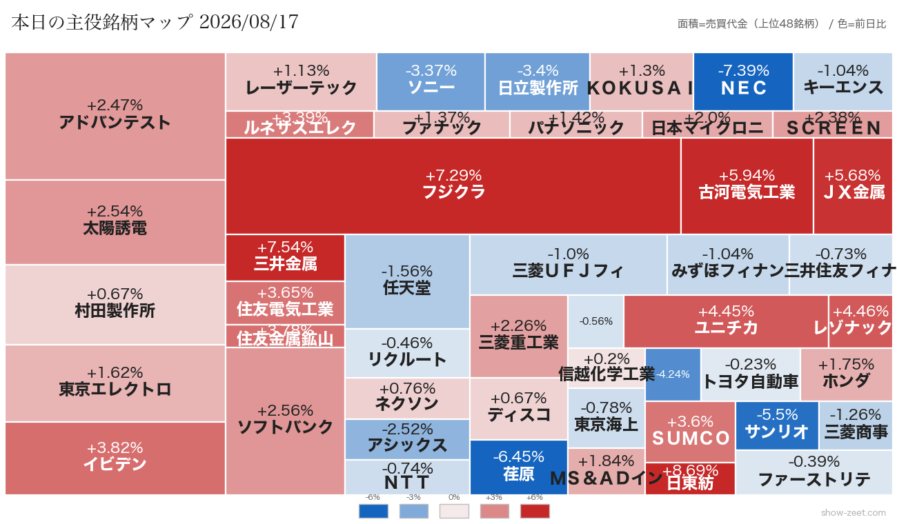 2026年8月17日の売買代金上位銘柄ヒートマップ（前日比）