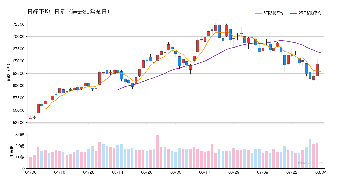 2026年8月4日の日経平均株価チャート（日足90日） 終値63,958円