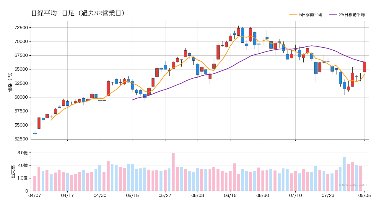 2026年8月5日の日経平均株価チャート（日足90日） 終値66,300円