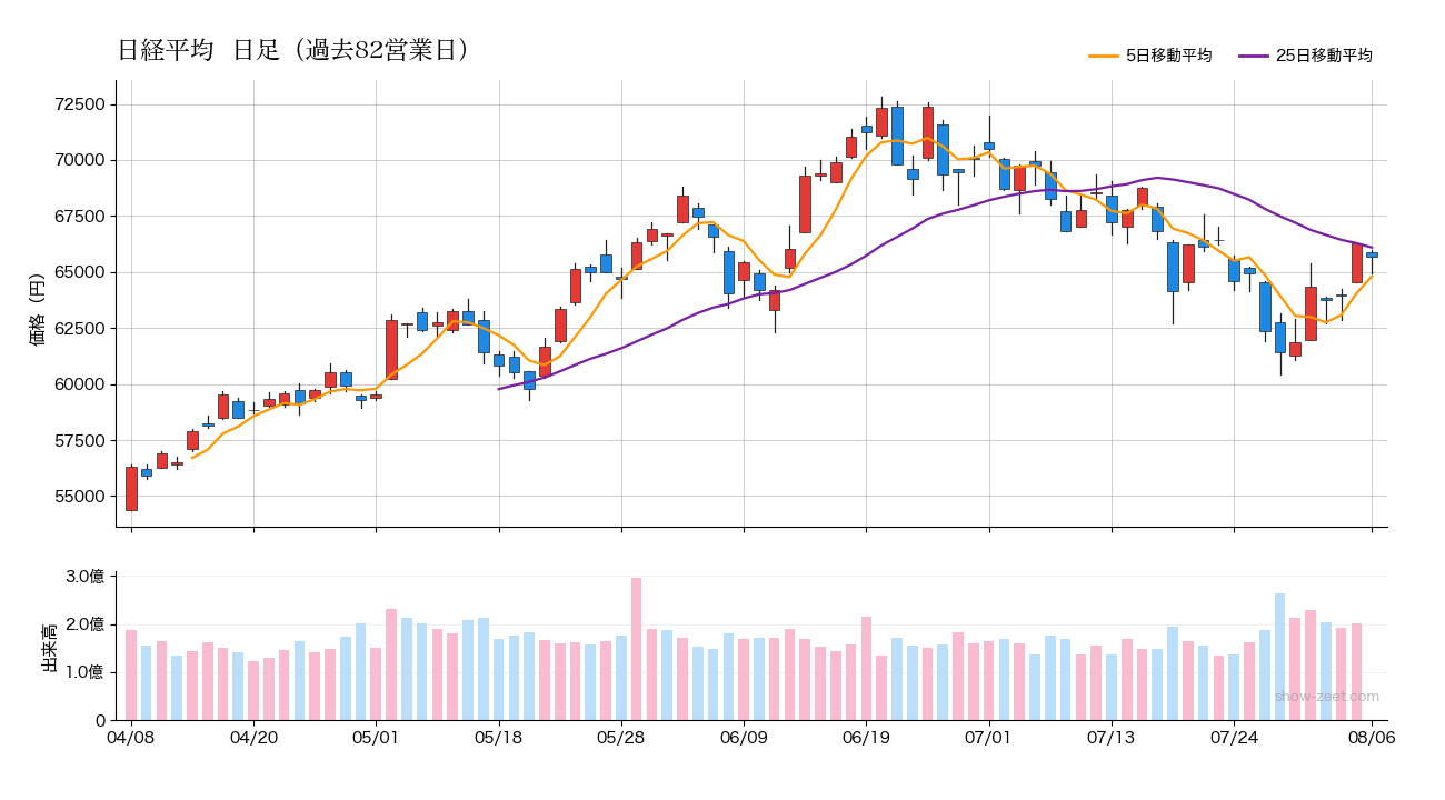 2026年8月6日の日経平均株価チャート（日足90日） 終値65,683円