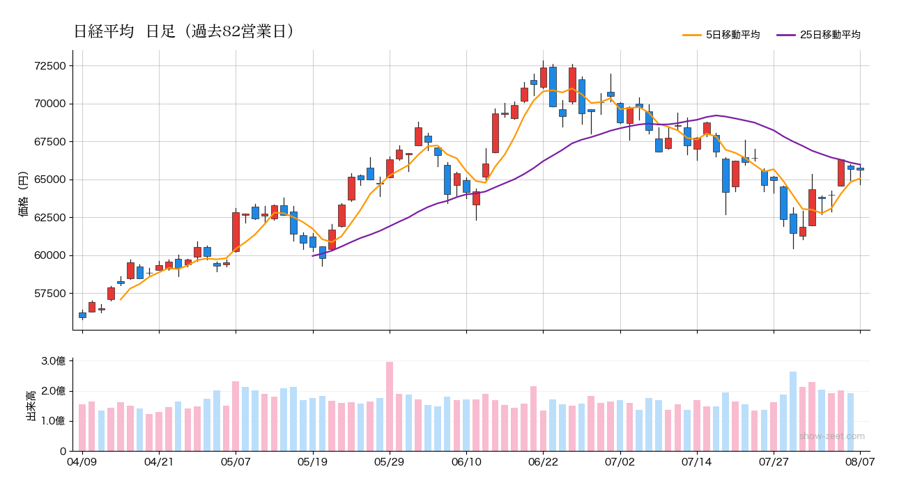2026年8月7日時点の日経平均株価チャート(日足90日)