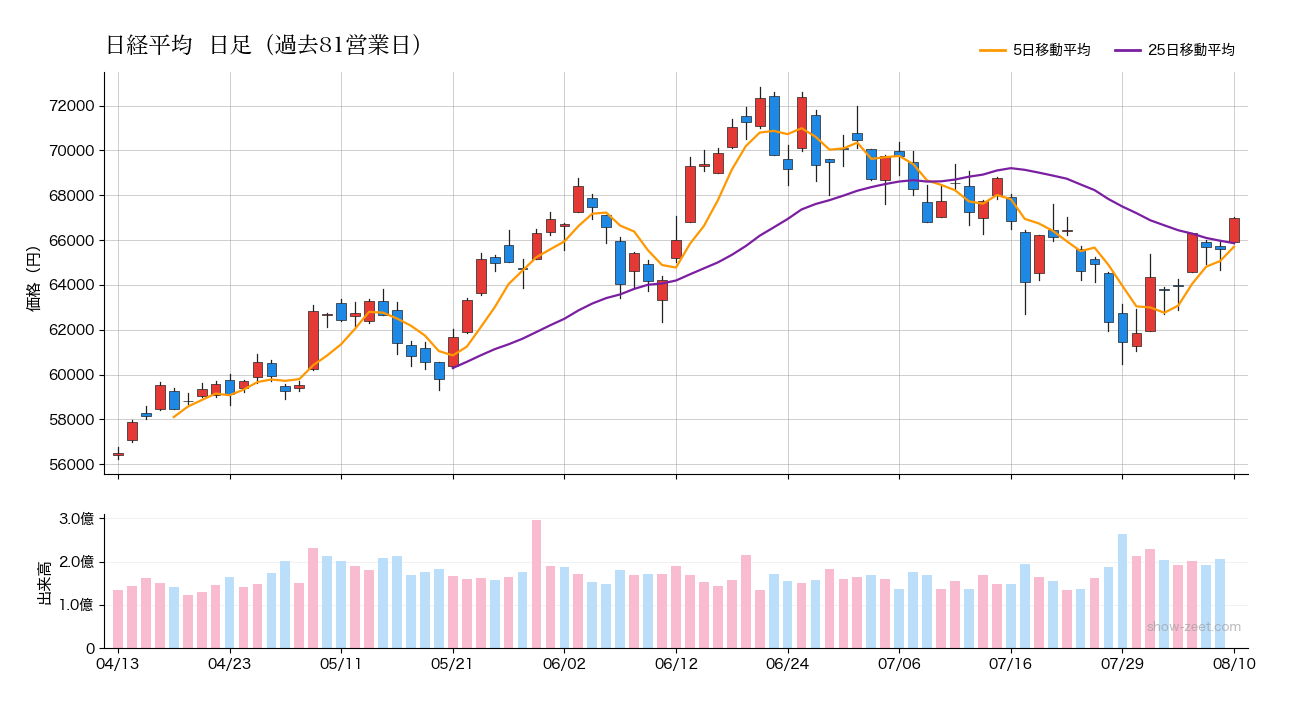 2026年8月10日の日経平均株価チャート（日足90日） 終値66,970円