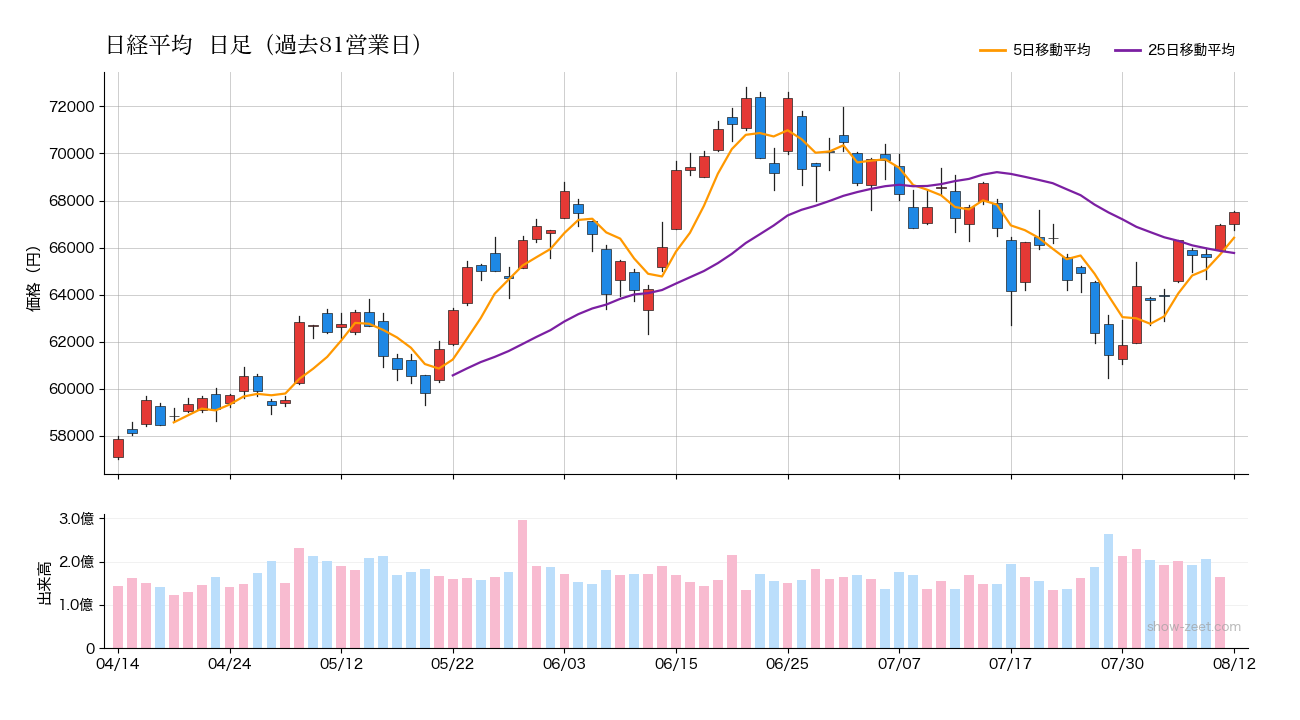 2026年8月12日の日経平均株価チャート（日足90日） 終値67,524円
