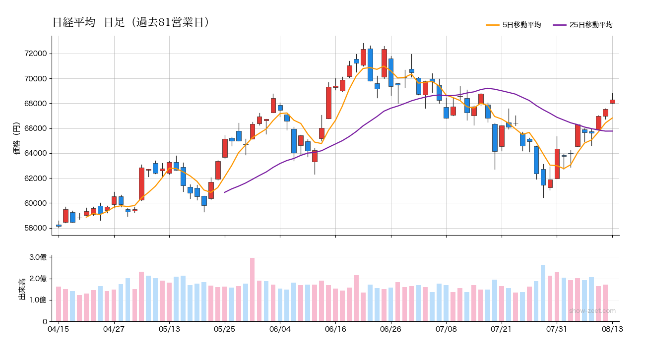 2026年8月13日の日経平均株価チャート（日足90日） 終値68,309円