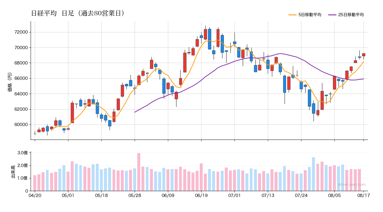 2026年8月17日の日経平均株価チャート（日足90日） 終値69,220円