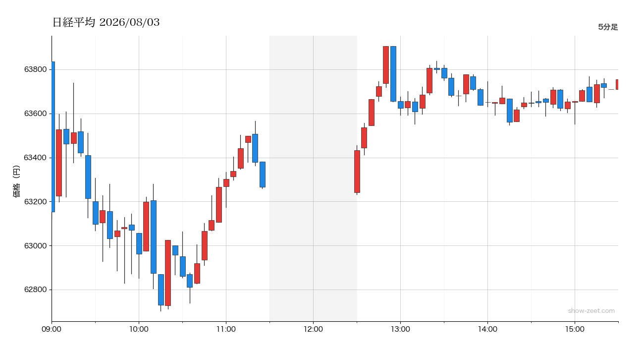 2026年8月3日の日経平均株価チャート（5分足） 終値63,755円