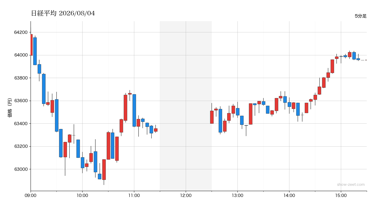 2026年8月4日の日経平均株価チャート（5分足） 終値63,958円