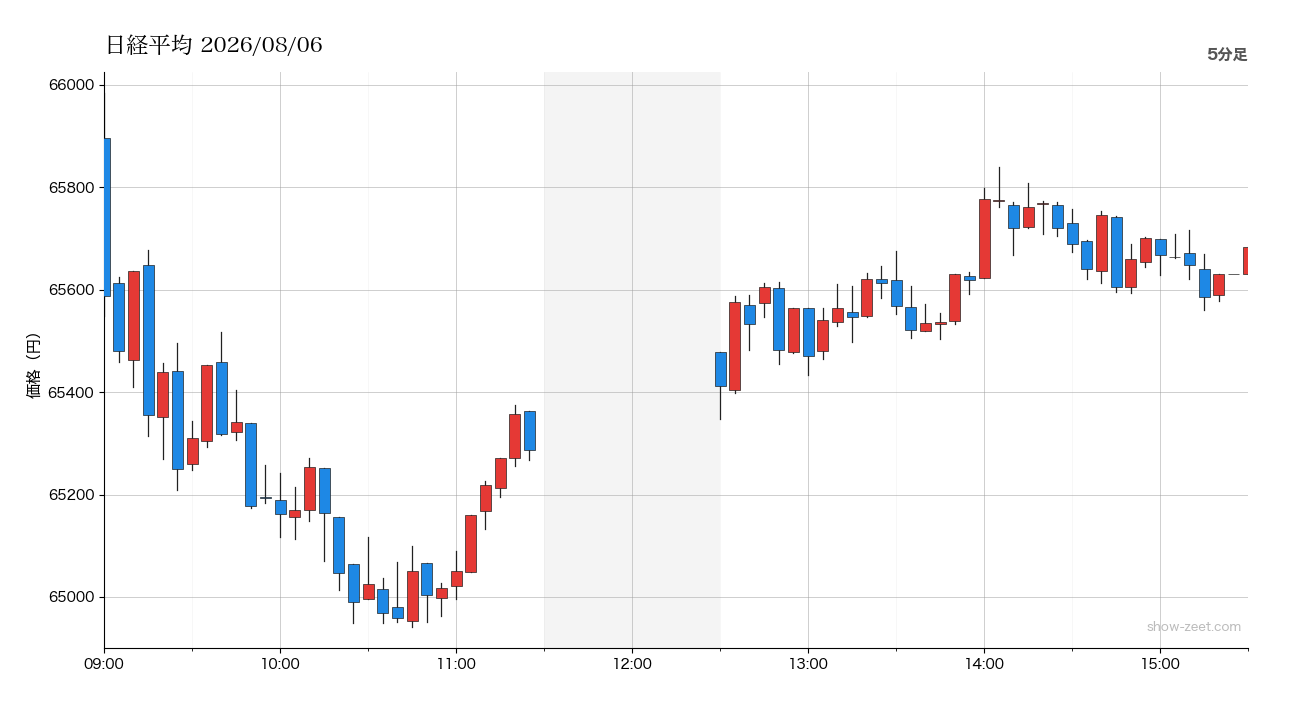2026年8月6日の日経平均株価チャート（5分足） 終値65,683円