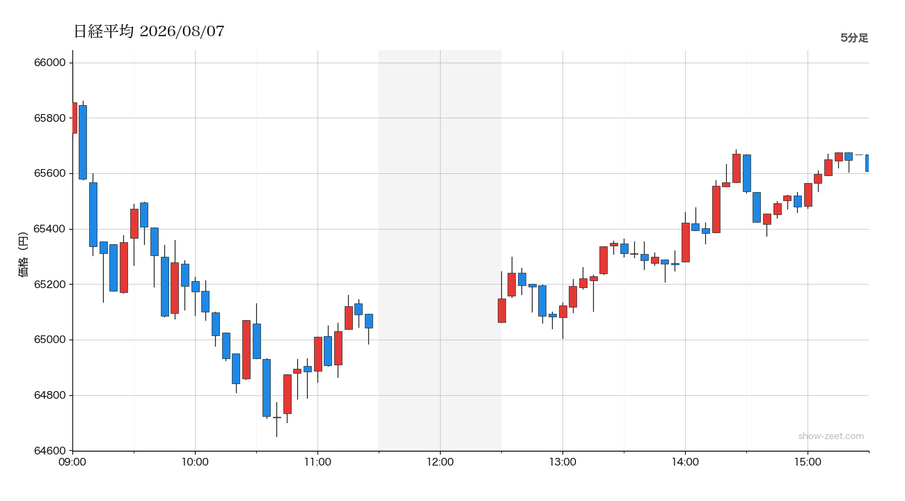 2026年8月7日の日経平均株価チャート（5分足） 終値65,607円