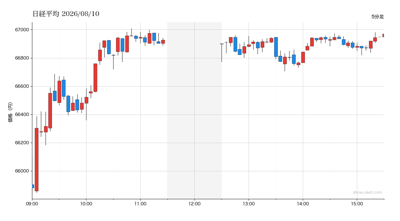 2026年8月10日の日経平均株価チャート（5分足） 終値66,970円