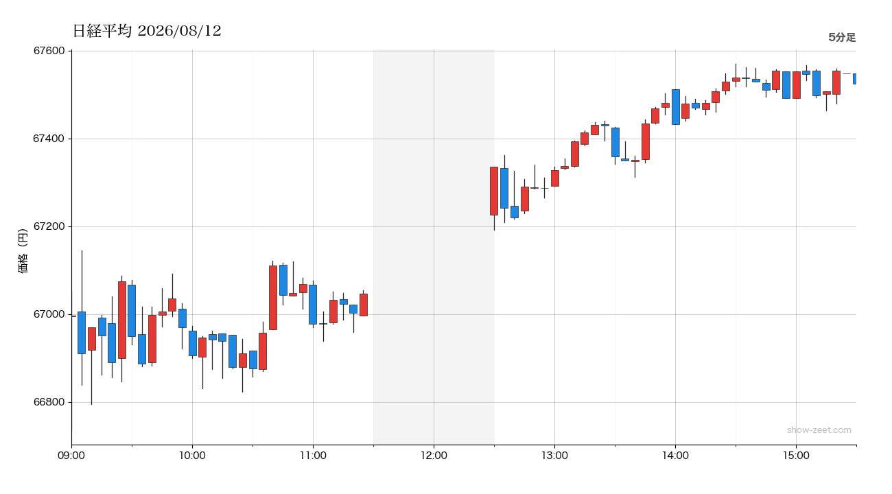 2026年8月12日の日経平均株価チャート（5分足） 終値67,524円
