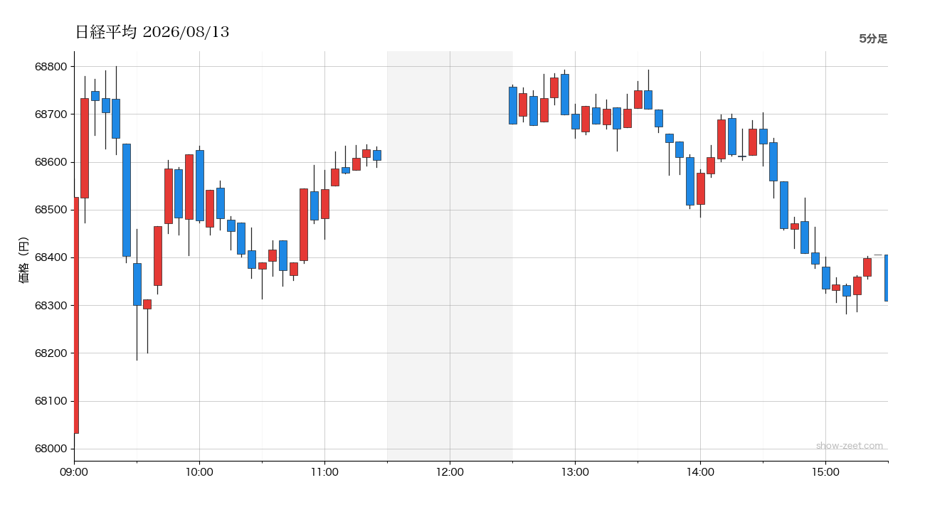 2026年8月13日の日経平均株価チャート（5分足） 終値68,309円