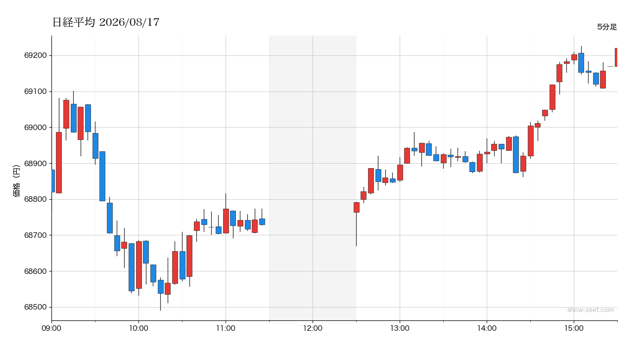 2026年8月17日の日経平均株価チャート（5分足） 終値69,220円