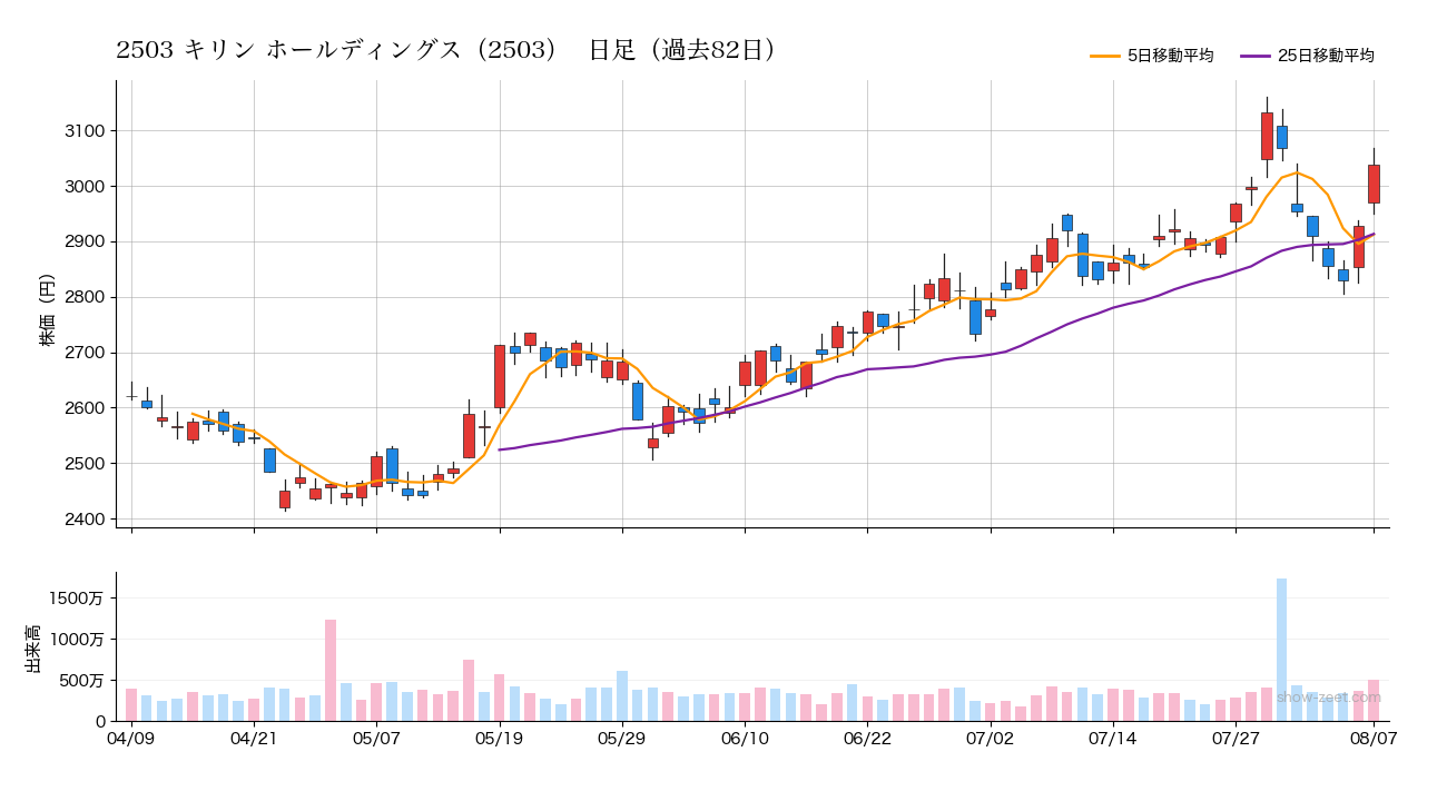2026年8月7日のキリン ホールディングス（2503）株価チャート（日足）