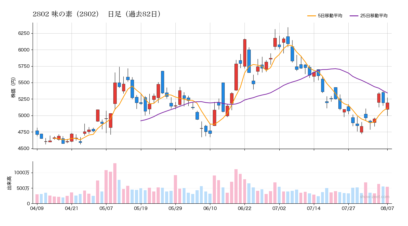2026年8月7日の味の素（2802）株価チャート（日足）