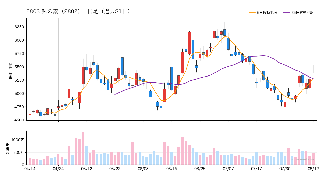 2026年8月12日の味の素（2802）株価チャート（日足）