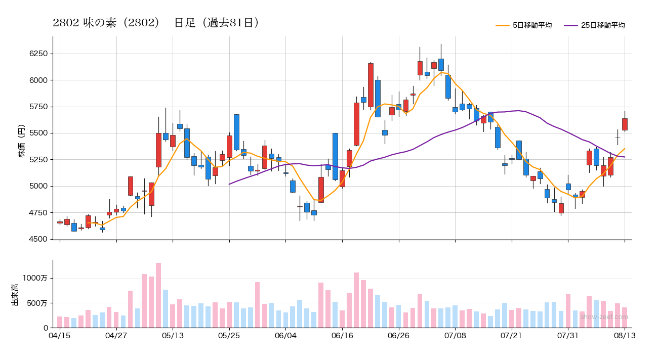 2026年8月13日の味の素（2802）株価チャート（日足）