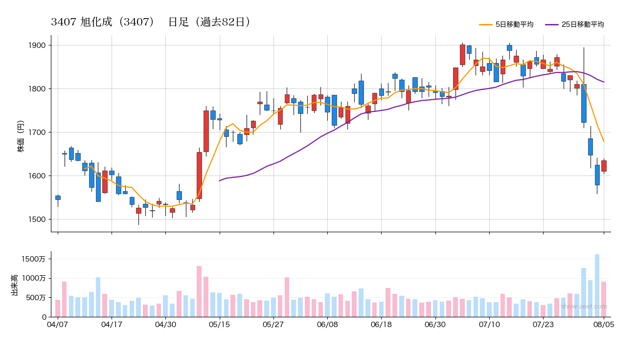 2026年8月5日の旭化成（3407）株価チャート（日足）