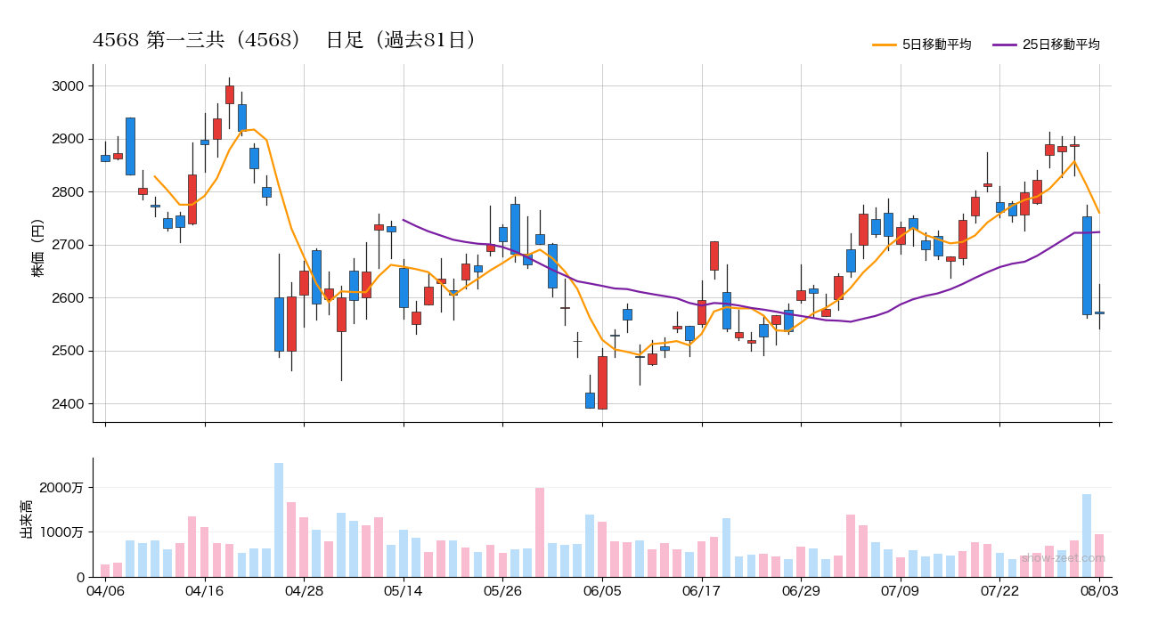 2026年8月3日の第一三共（4568）株価チャート（日足）