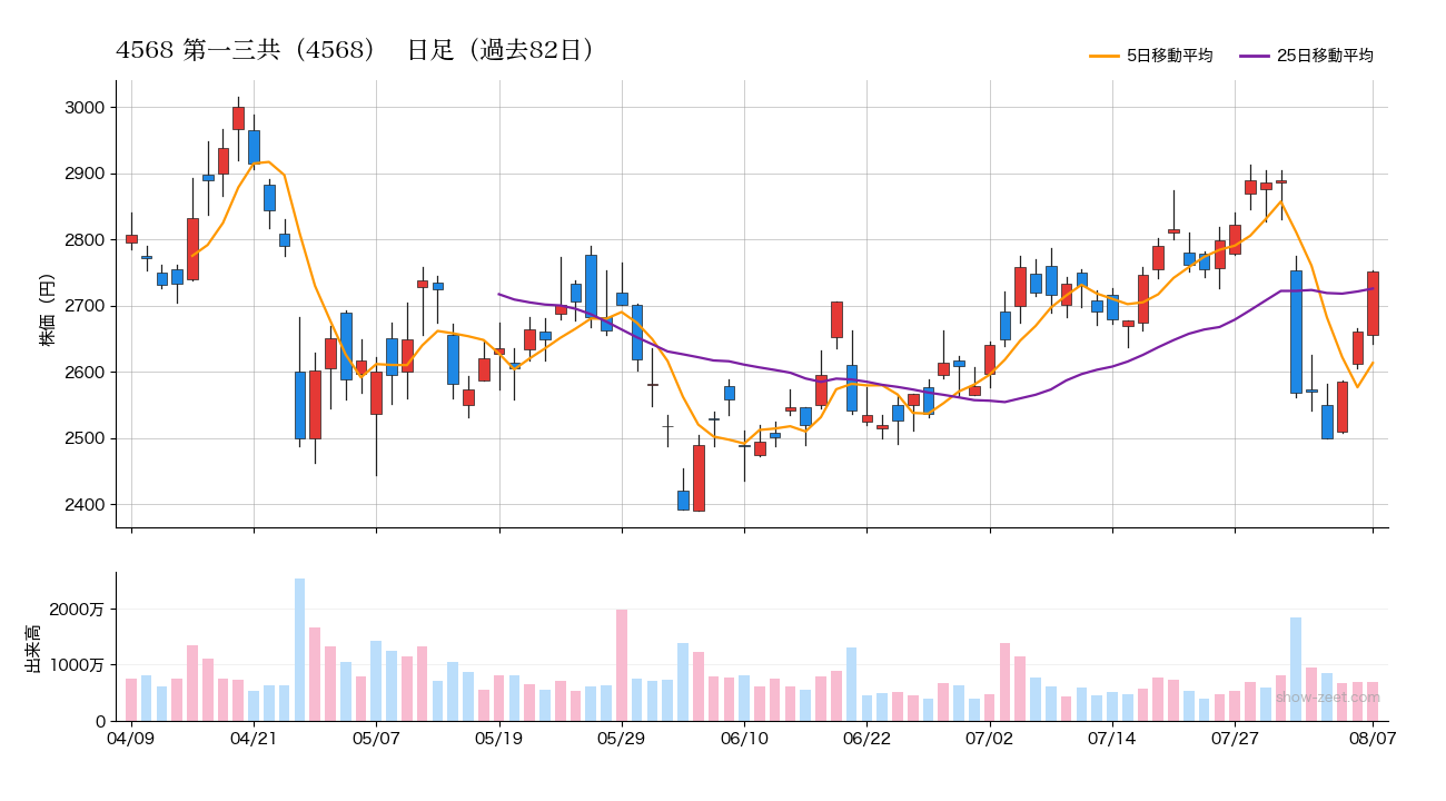 2026年8月7日時点の第一三共(4568)株価チャート(日足)