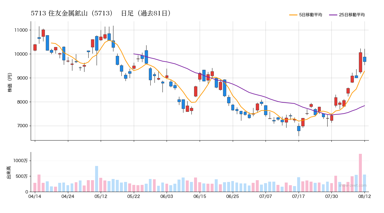 2026年8月12日の住友金属鉱山（5713）株価チャート（日足）