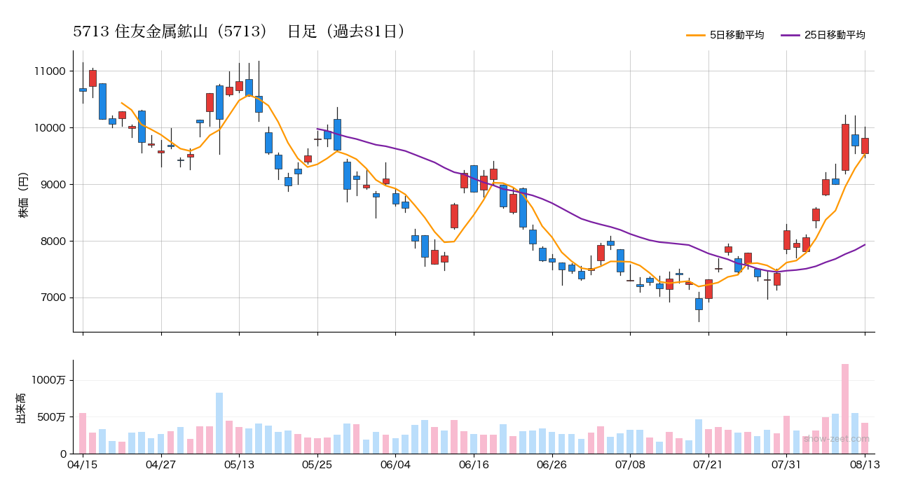 2026年8月13日の住友金属鉱山（5713）株価チャート（日足）