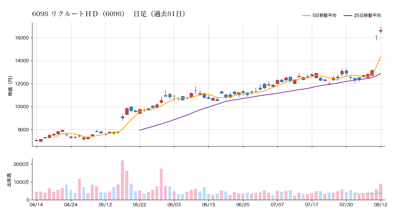 2026年8月12日のリクルートＨＤ（6098）株価チャート（日足）