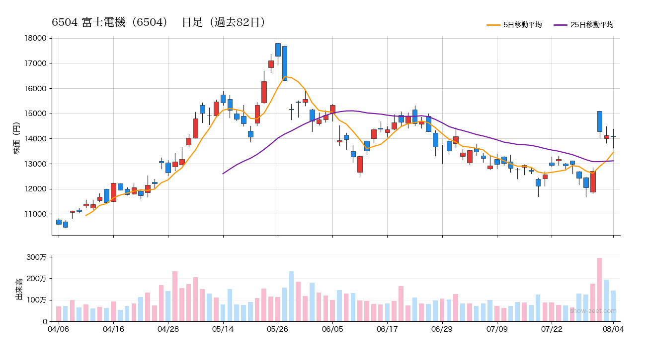 2026年8月4日の富士電機（6504）株価チャート（日足）