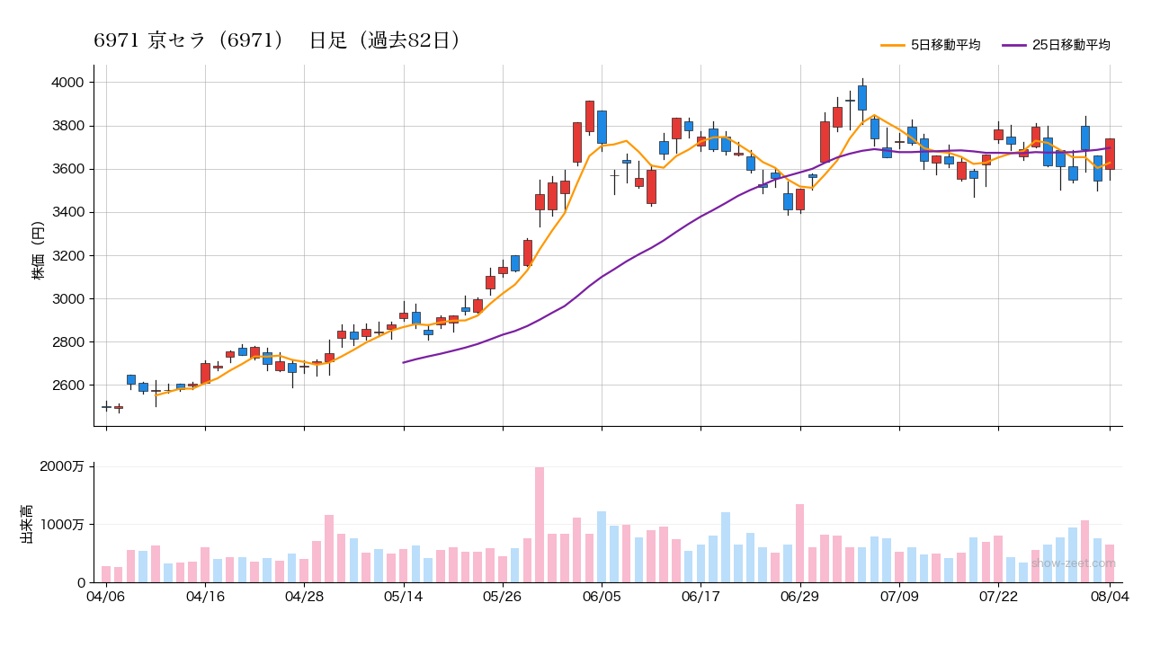 2026年8月4日の京セラ（6971）株価チャート（日足）