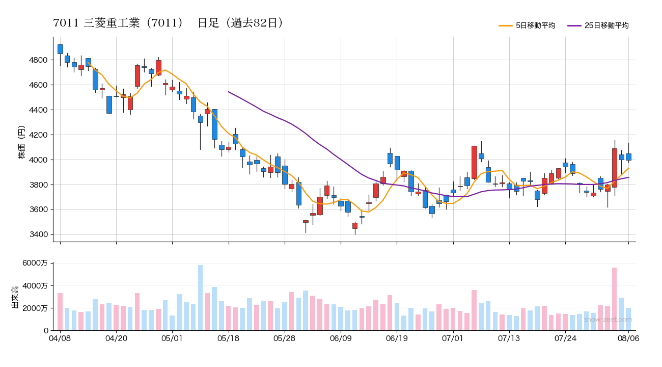 2026年8月6日の三菱重工業（7011）株価チャート（日足）