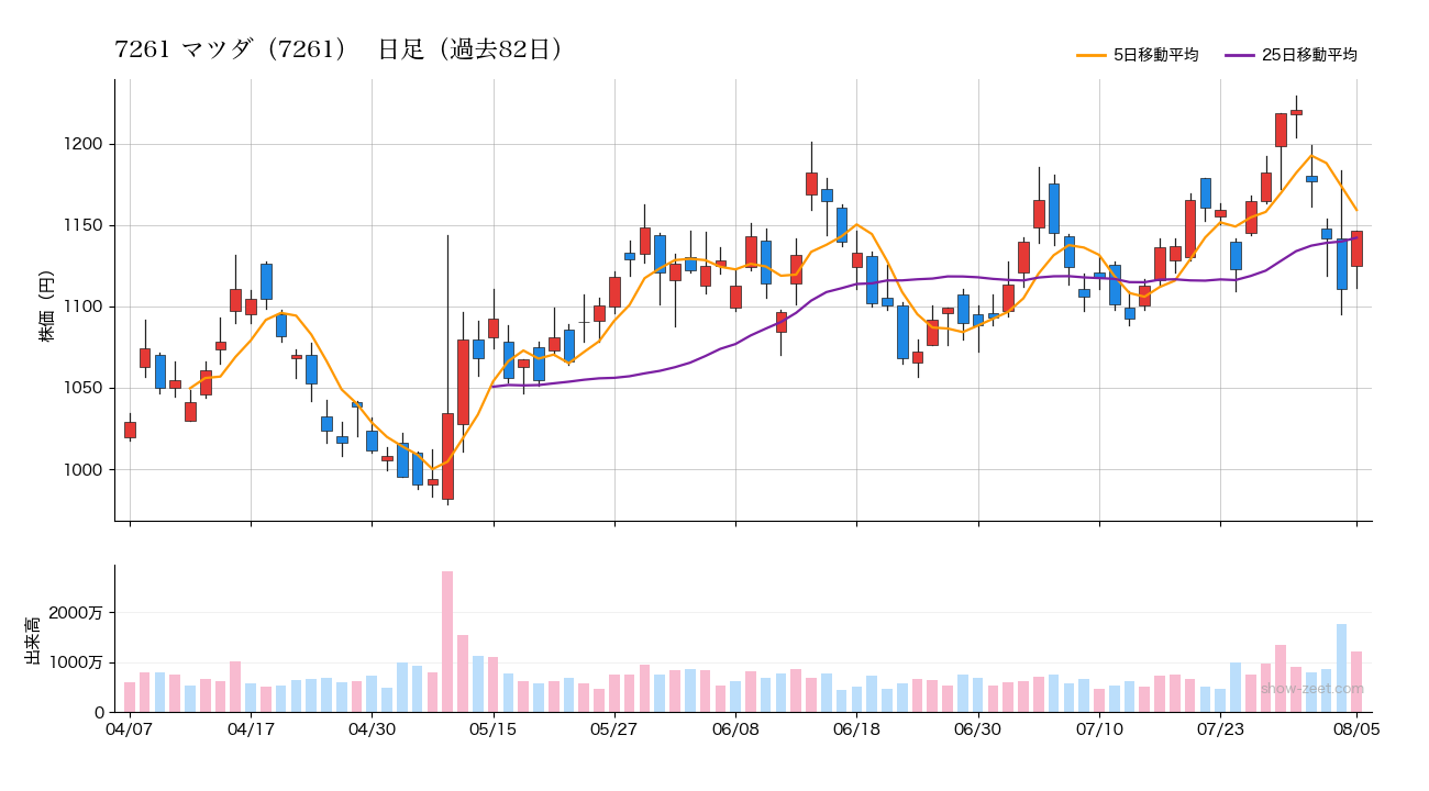 2026年8月5日のマツダ（7261）株価チャート（日足）