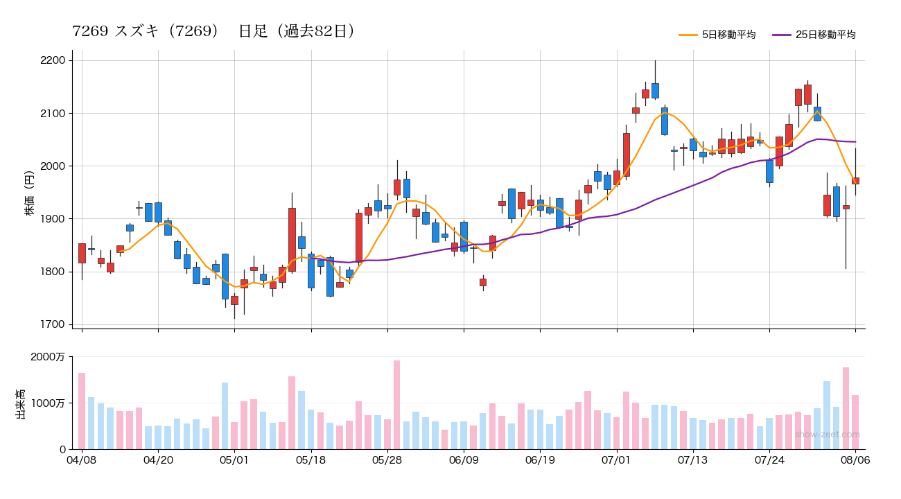 2026年8月6日のスズキ（7269）株価チャート（日足）