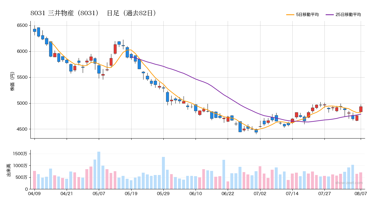 2026年8月7日の三井物産（8031）株価チャート（日足）