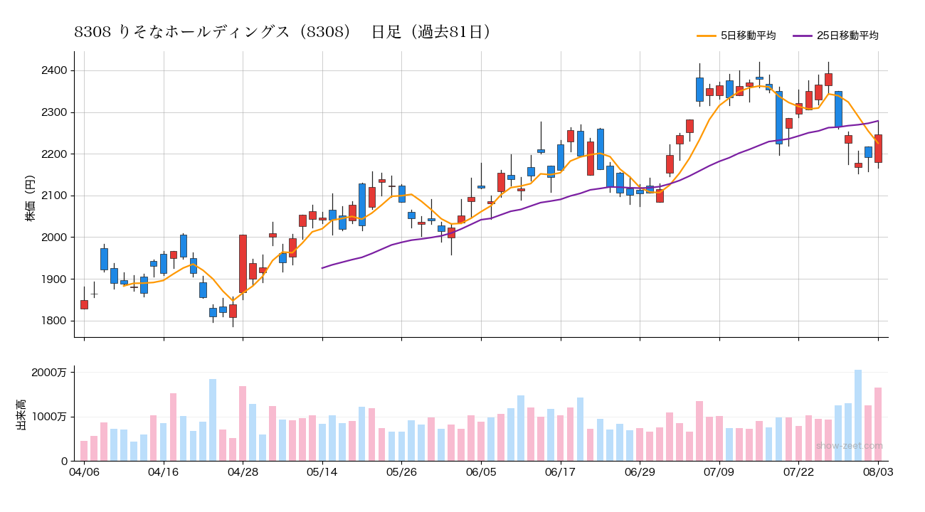 2026年8月3日のりそなホールディングス（8308）株価チャート（日足）