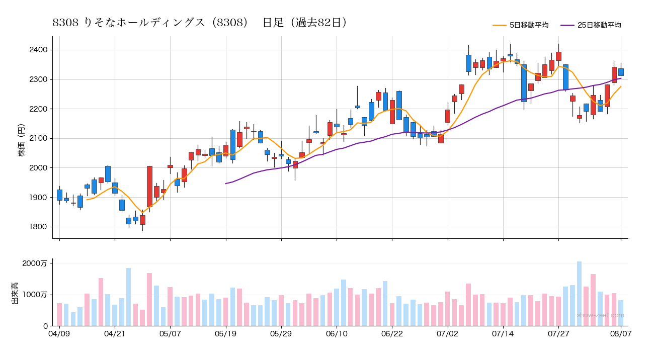 2026年8月7日時点のりそなホールディングス(8308)株価チャート(日足)