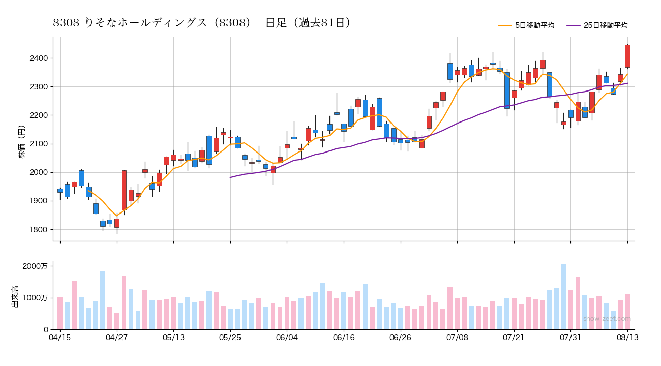 2026年8月13日のりそなホールディングス（8308）株価チャート（日足）