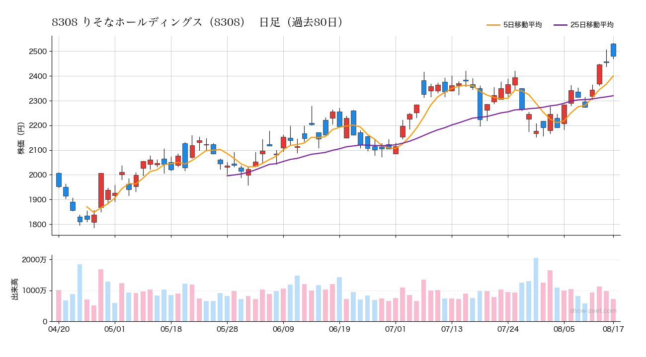 2026年8月17日のりそなホールディングス（8308）株価チャート（日足）
