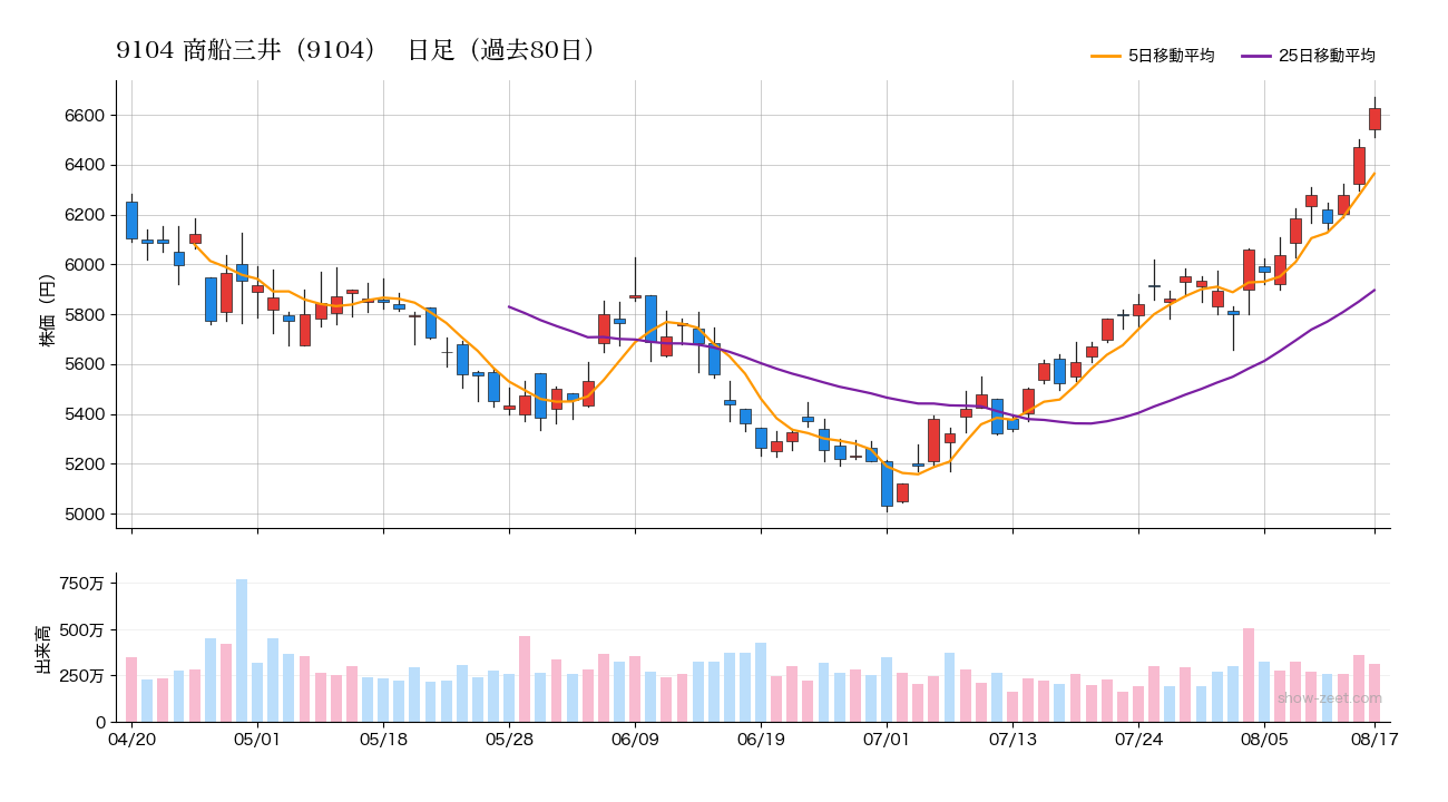 2026年8月17日の商船三井（9104）株価チャート（日足）