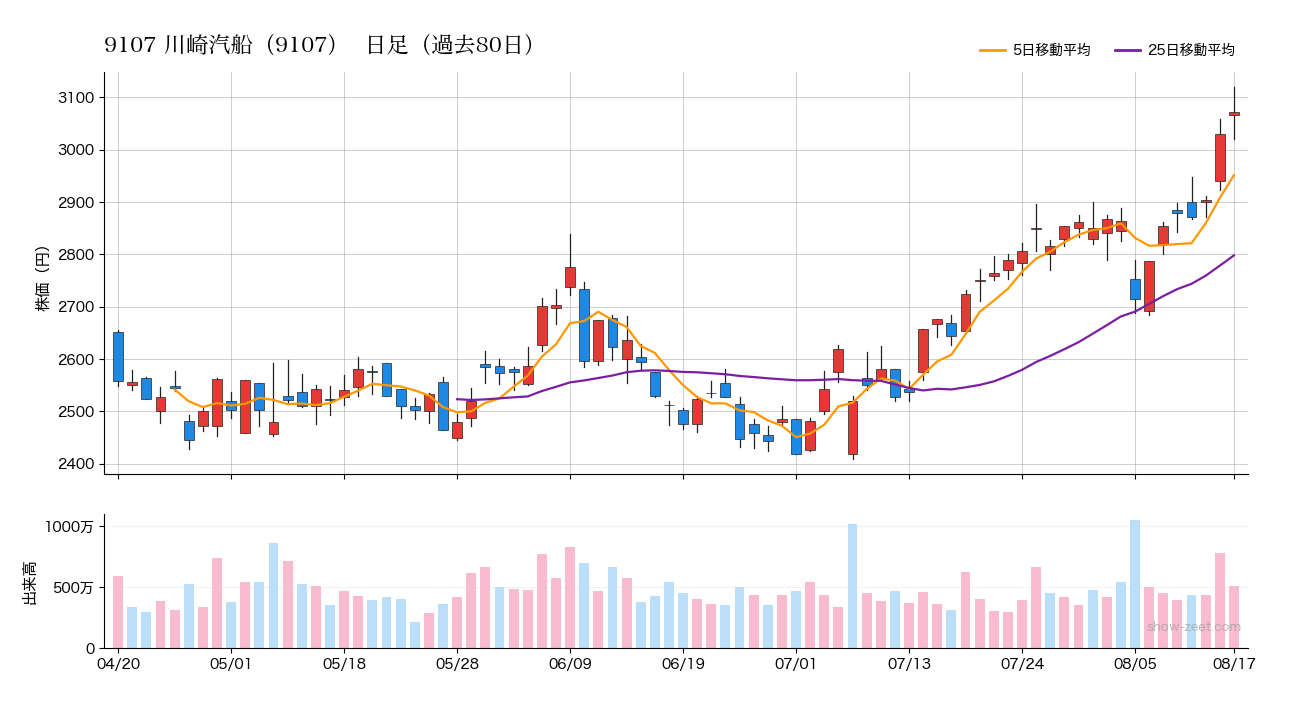 2026年8月17日の川崎汽船（9107）株価チャート（日足）
