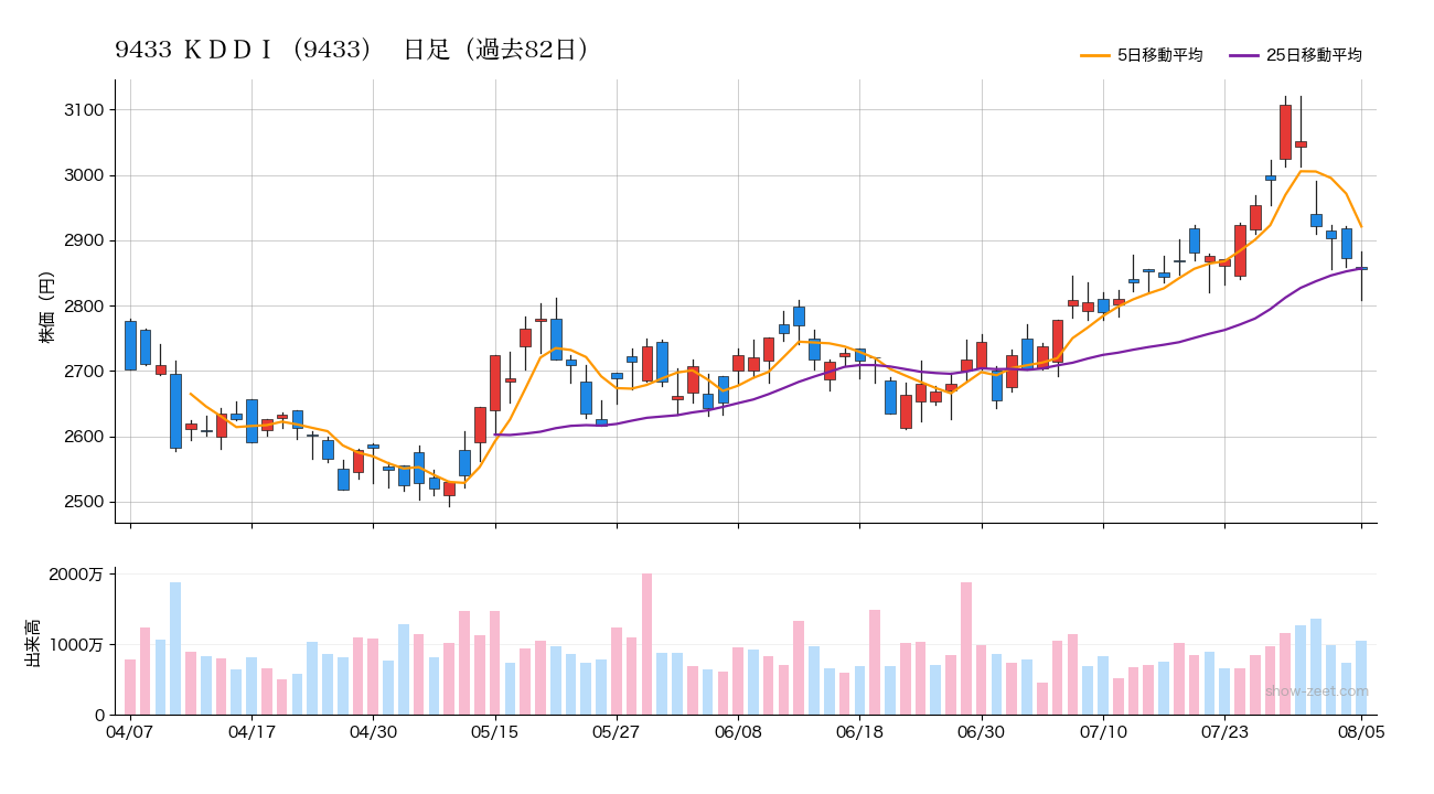2026年8月5日のＫＤＤＩ（9433）株価チャート（日足）