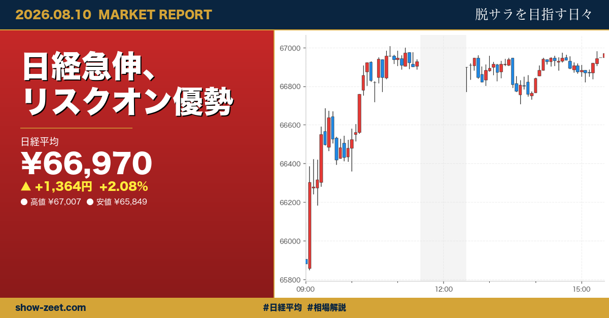 日経平均が大幅反発、半導体株高で66,970円 連休前に2%高 2026-08-10
