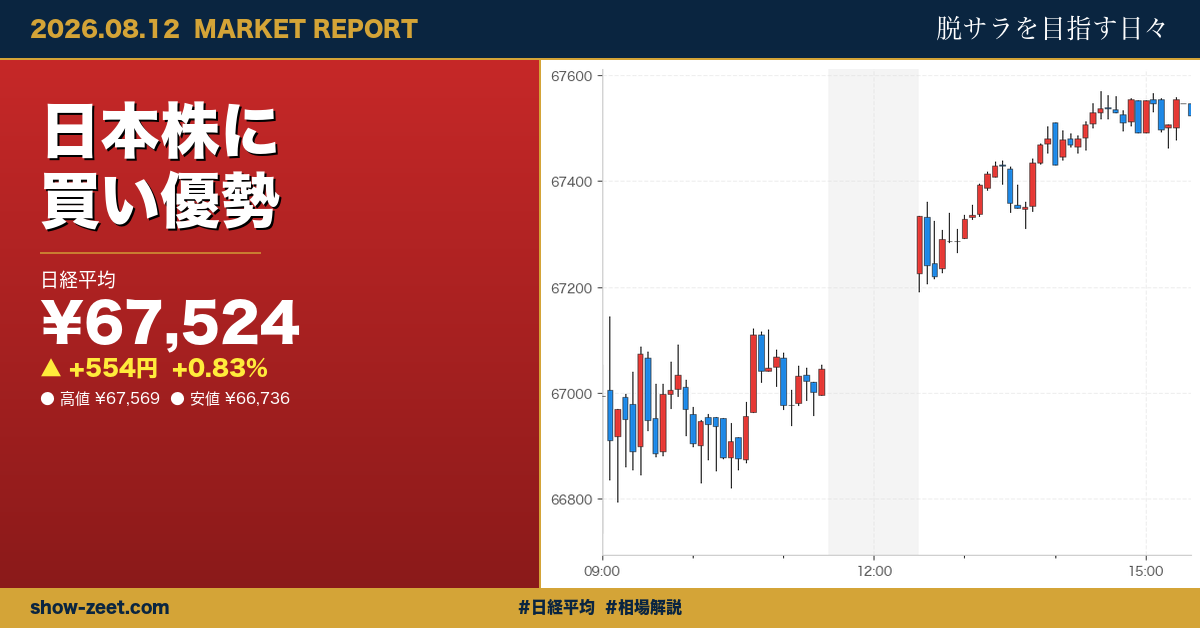 日経平均続伸、67,524円で金融株と半導体が牽引 米CPI前 2026-08-12