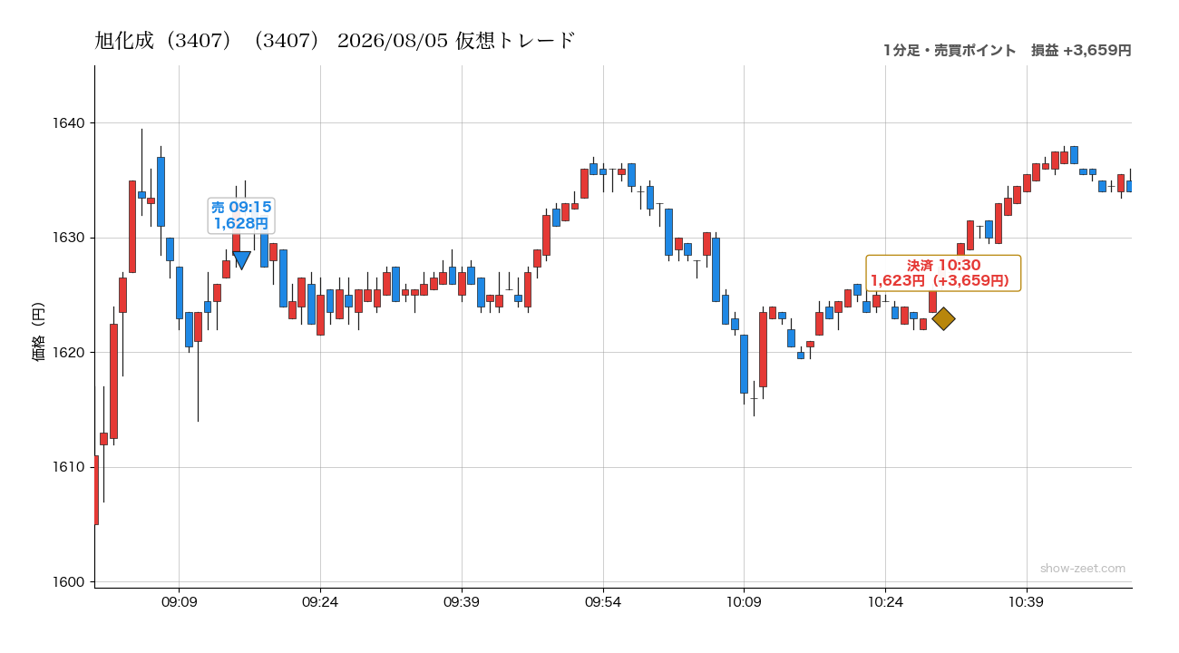 2026年8月5日の旭化成（3407）仮想トレード（分足・売買ポイント）