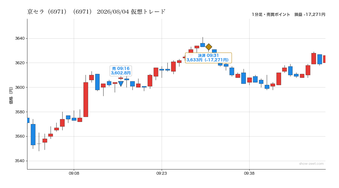 2026年8月4日の京セラ（6971）仮想トレード（分足・売買ポイント）