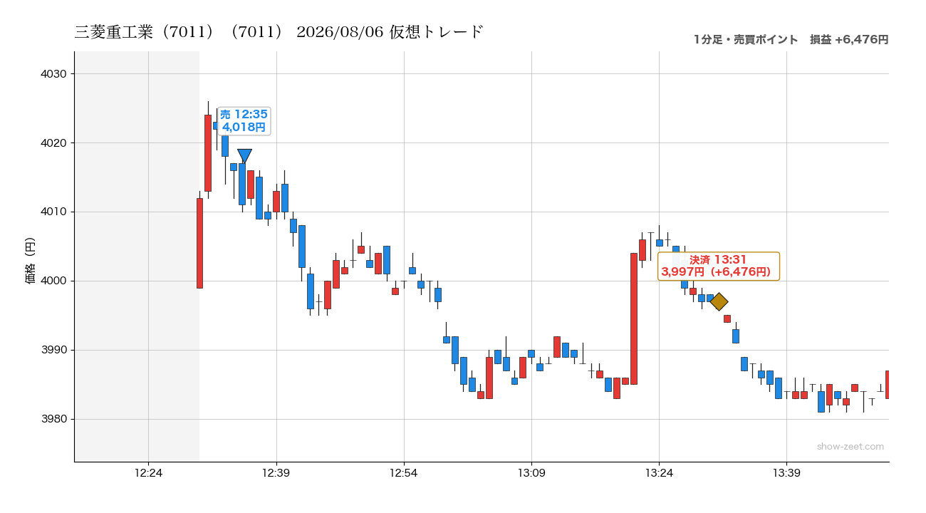 2026年8月6日の三菱重工業（7011）仮想トレード（分足・売買ポイント）