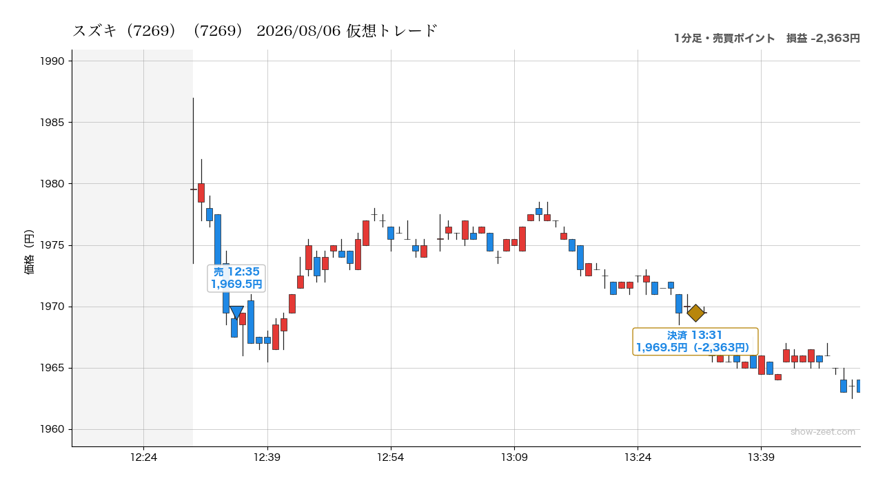 2026年8月6日のスズキ（7269）仮想トレード（分足・売買ポイント）