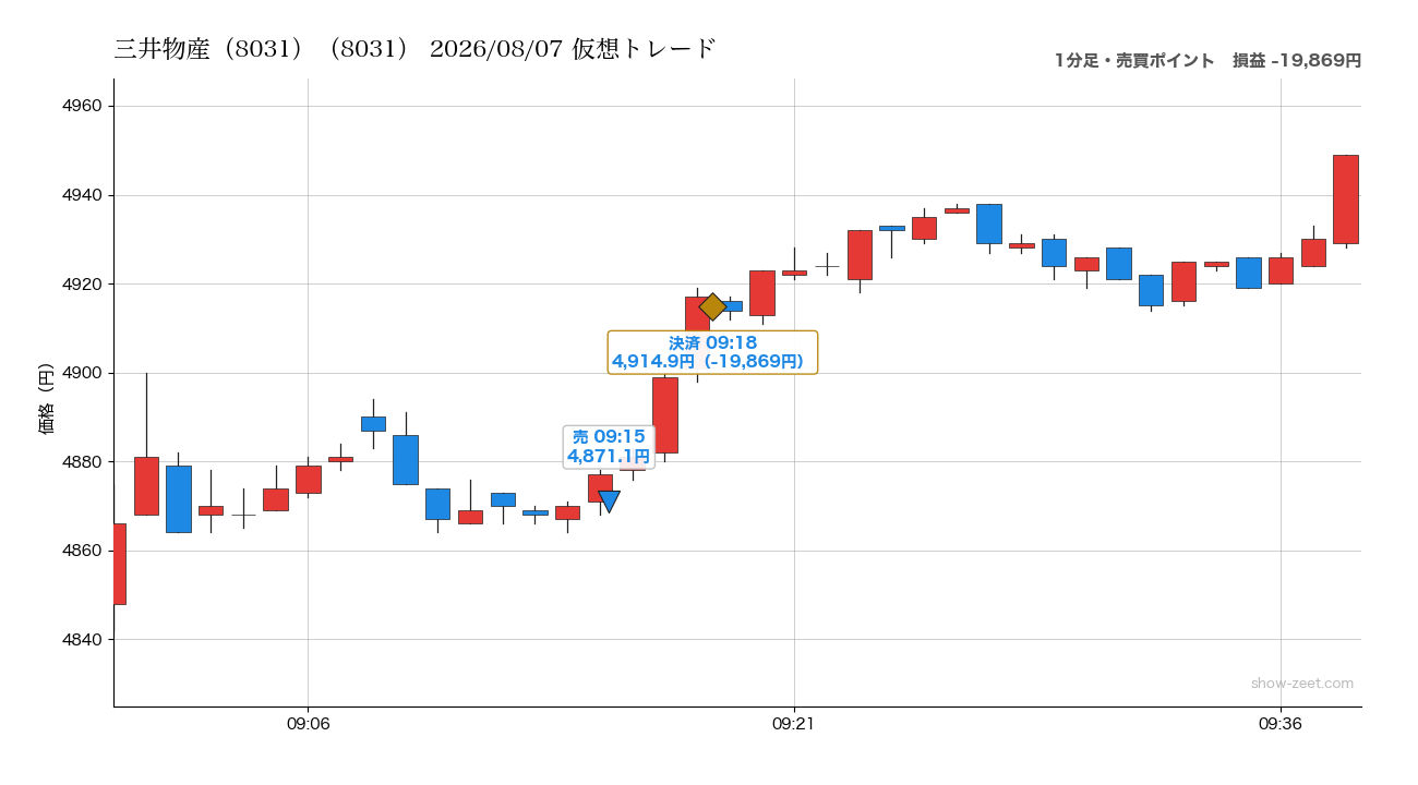 2026年8月7日の三井物産（8031）仮想トレード（分足・売買ポイント）